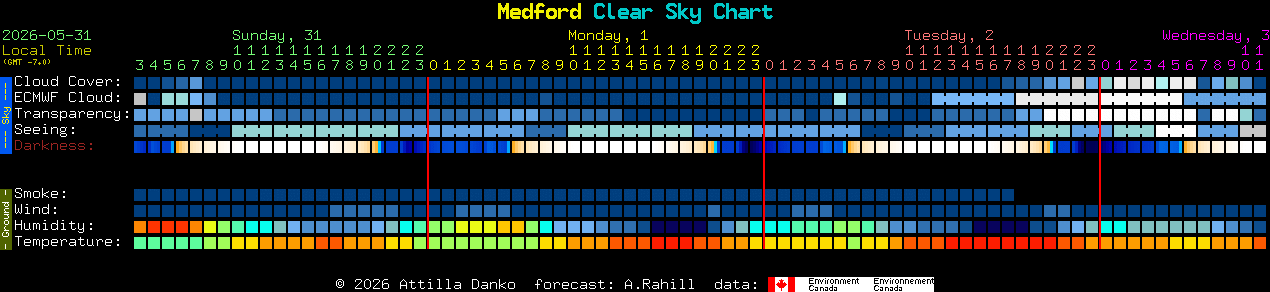 Current forecast for Medford Clear Sky Chart