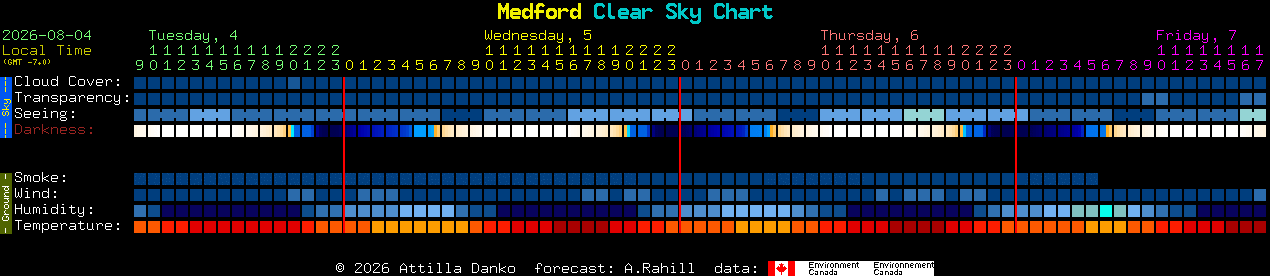 Current forecast for Medford Clear Sky Chart