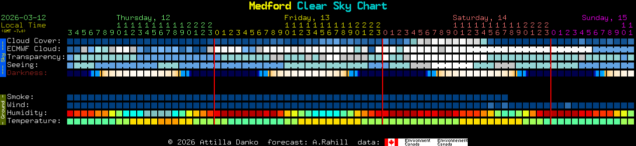 Current forecast for Medford Clear Sky Chart