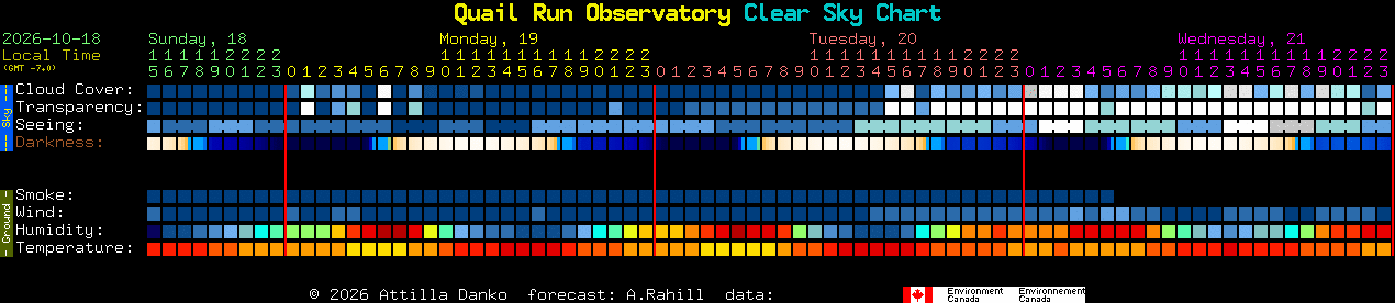 Current forecast for Quail Run Observatory Clear Sky Chart