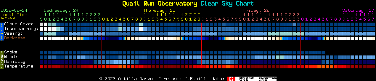 Current forecast for Quail Run Observatory Clear Sky Chart