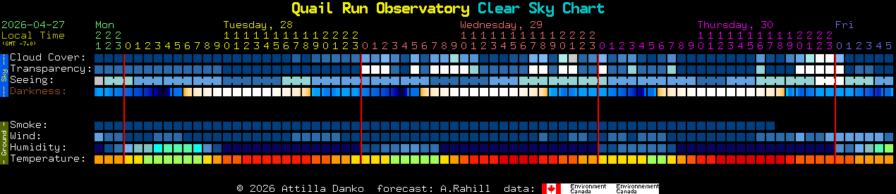 Current forecast for Quail Run Observatory Clear Sky Chart