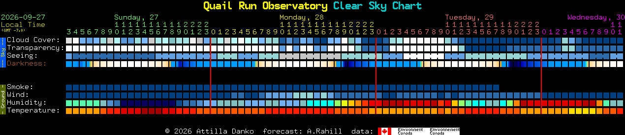 Current forecast for Quail Run Observatory Clear Sky Chart