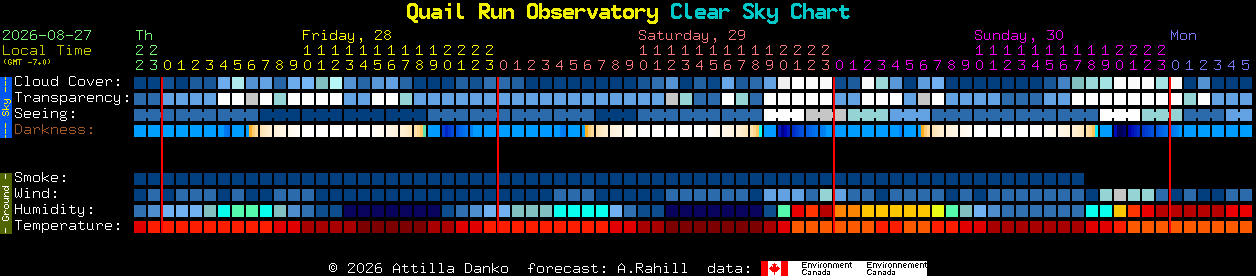 Current forecast for Quail Run Observatory Clear Sky Chart