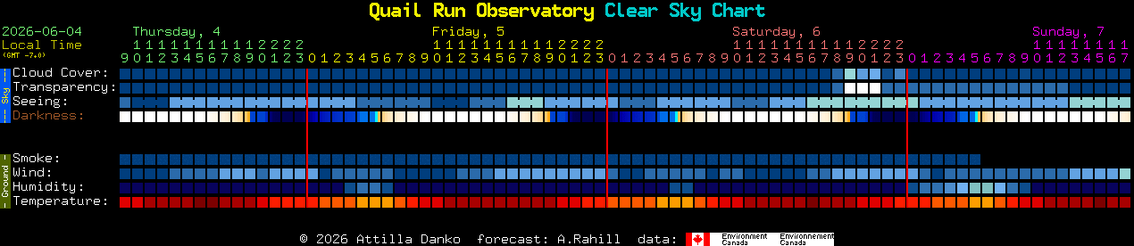 Current forecast for Quail Run Observatory Clear Sky Chart