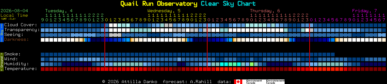 Current forecast for Quail Run Observatory Clear Sky Chart