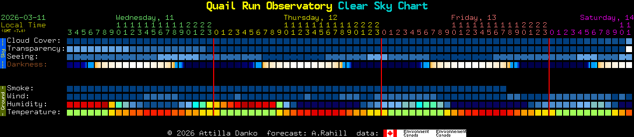 Current forecast for Quail Run Observatory Clear Sky Chart