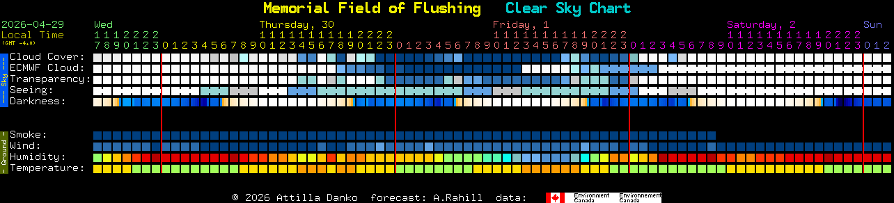 Current forecast for Memorial Field of Flushing Clear Sky Chart