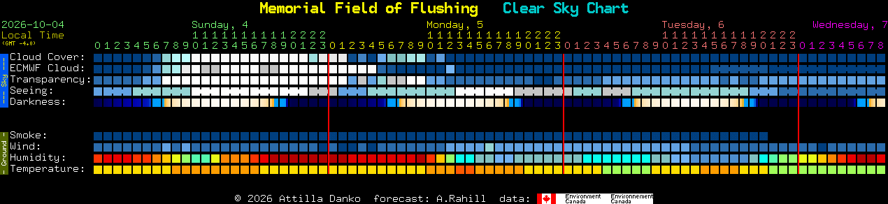 Current forecast for Memorial Field of Flushing Clear Sky Chart