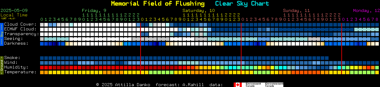 Current forecast for Memorial Field of Flushing Clear Sky Chart
