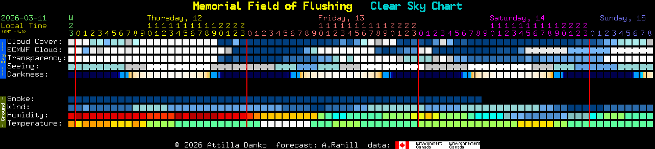 Current forecast for Memorial Field of Flushing Clear Sky Chart