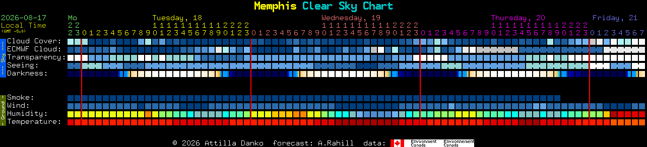 Current forecast for Memphis Clear Sky Chart