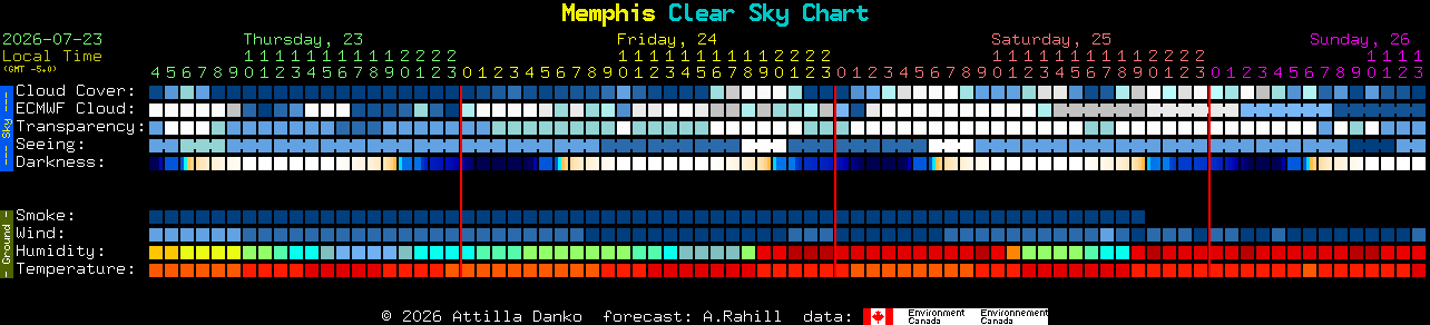 Current forecast for Memphis Clear Sky Chart
