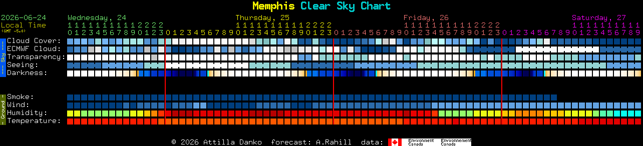 Current forecast for Memphis Clear Sky Chart