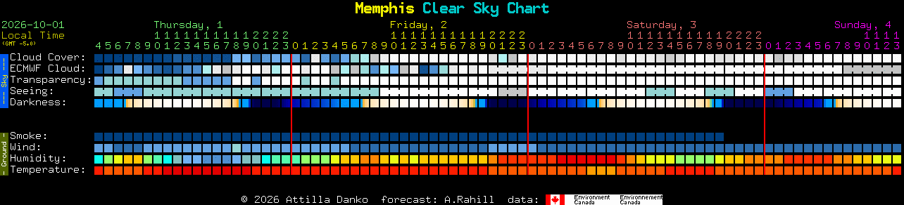 Current forecast for Memphis Clear Sky Chart