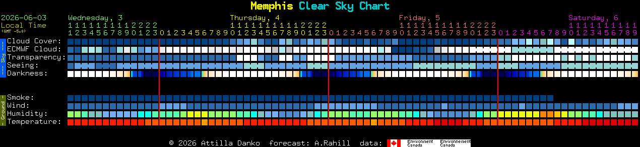 Current forecast for Memphis Clear Sky Chart