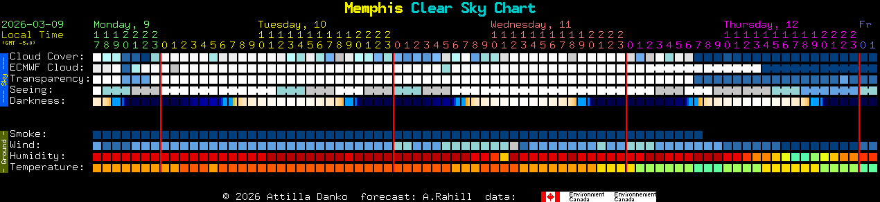 Current forecast for Memphis Clear Sky Chart