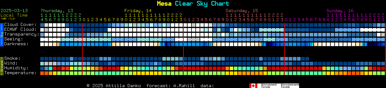 Current forecast for Mesa Clear Sky Chart