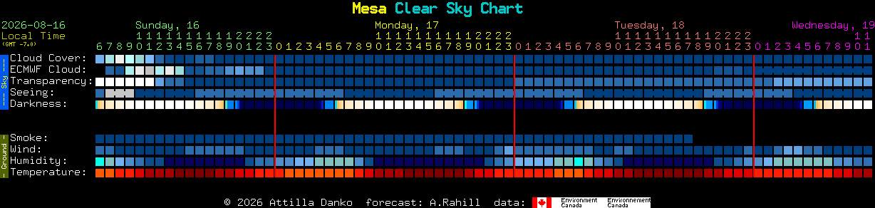 Current forecast for Mesa Clear Sky Chart