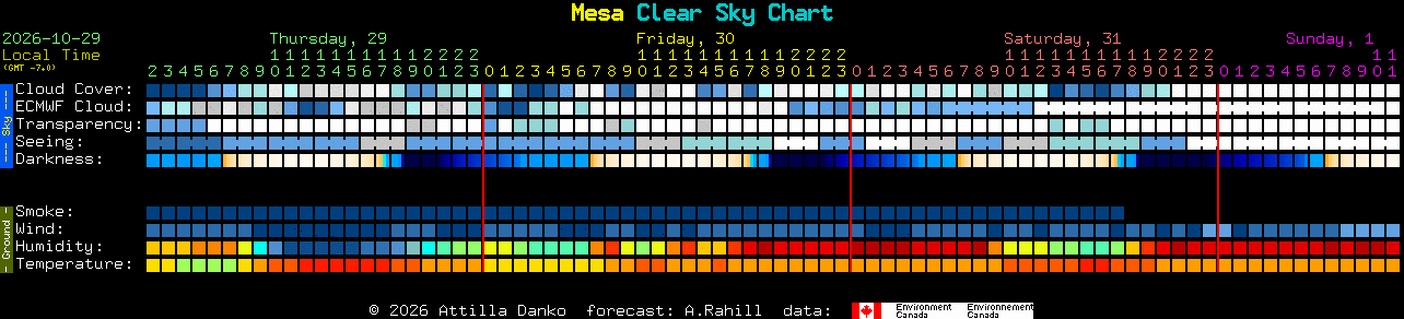 Current forecast for Mesa Clear Sky Chart