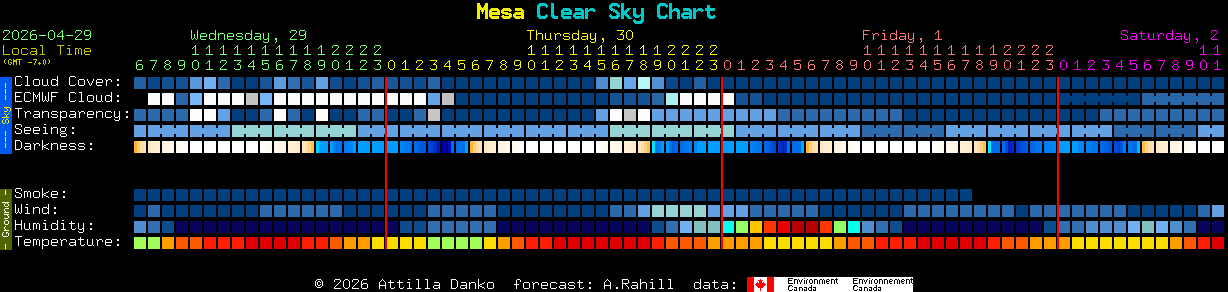 Current forecast for Mesa Clear Sky Chart