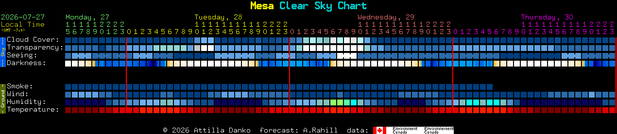 Current forecast for Mesa Clear Sky Chart