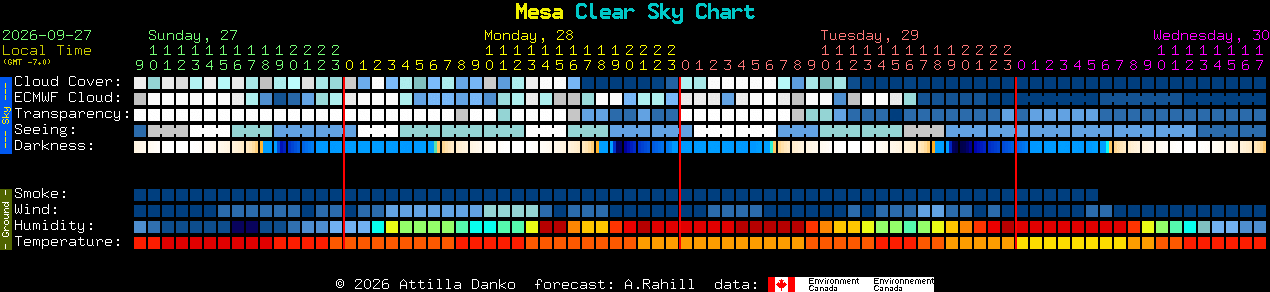 Current forecast for Mesa Clear Sky Chart