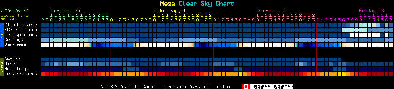 Current forecast for Mesa Clear Sky Chart