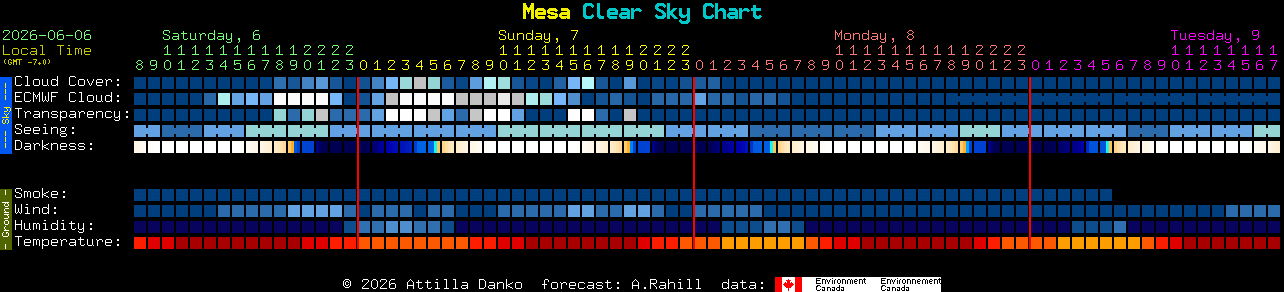 Current forecast for Mesa Clear Sky Chart