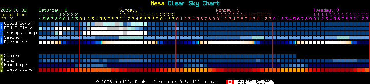 Current forecast for Mesa Clear Sky Chart