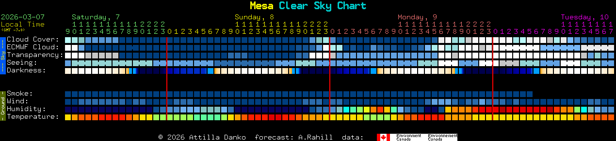 Current forecast for Mesa Clear Sky Chart