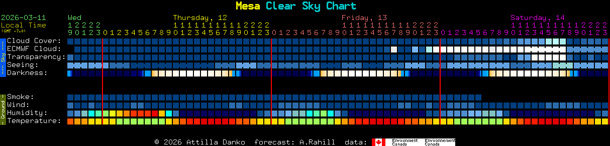 Current forecast for Mesa Clear Sky Chart
