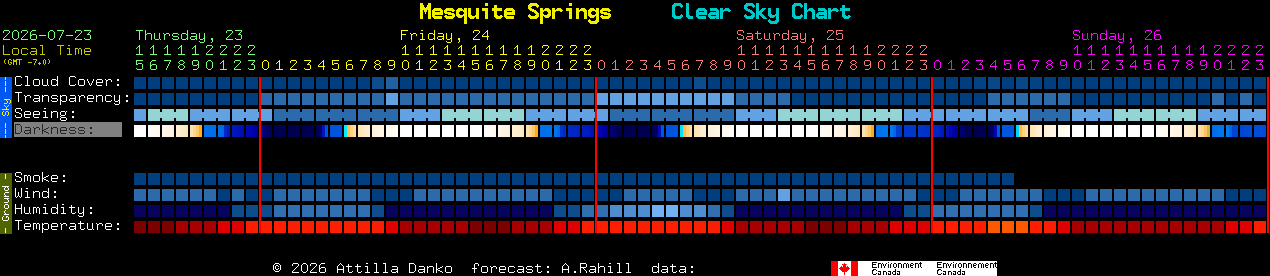 Current forecast for Mesquite Springs Clear Sky Chart