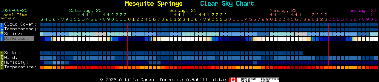 Current forecast for Mesquite Springs Clear Sky Chart