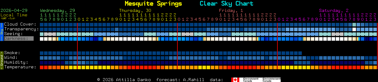 Current forecast for Mesquite Springs Clear Sky Chart