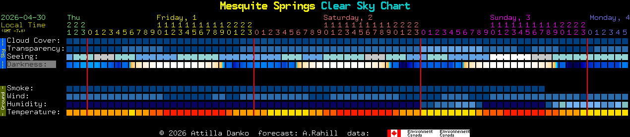 Current forecast for Mesquite Springs Clear Sky Chart
