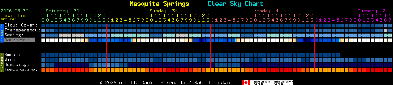 Current forecast for Mesquite Springs Clear Sky Chart