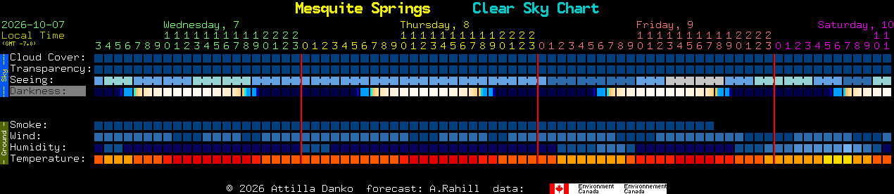 Current forecast for Mesquite Springs Clear Sky Chart