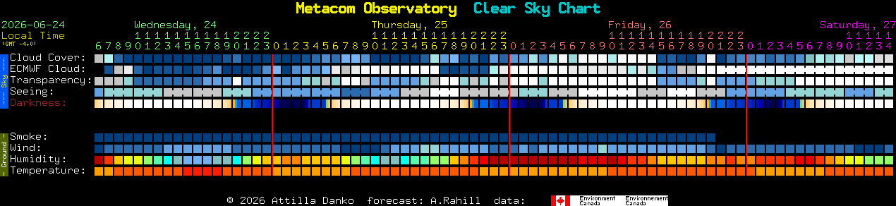 Current forecast for Metacom Observatory Clear Sky Chart