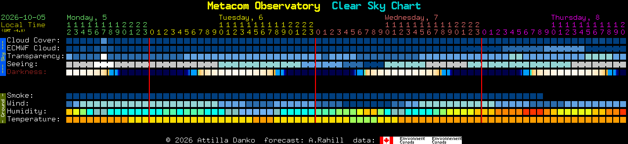 Current forecast for Metacom Observatory Clear Sky Chart