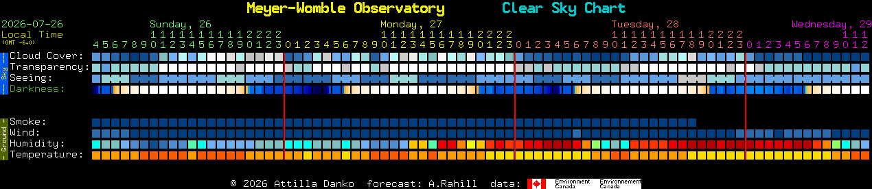 Current forecast for Meyer-Womble Observatory Clear Sky Chart
