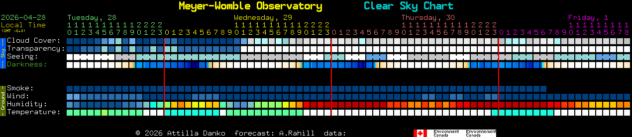 Current forecast for Meyer-Womble Observatory Clear Sky Chart