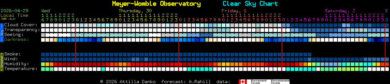 Current forecast for Meyer-Womble Observatory Clear Sky Chart