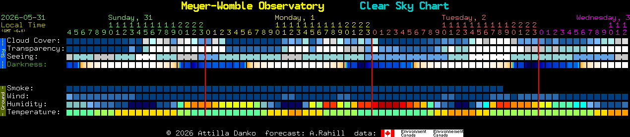 Current forecast for Meyer-Womble Observatory Clear Sky Chart