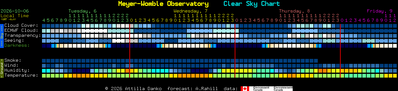 Current forecast for Meyer-Womble Observatory Clear Sky Chart
