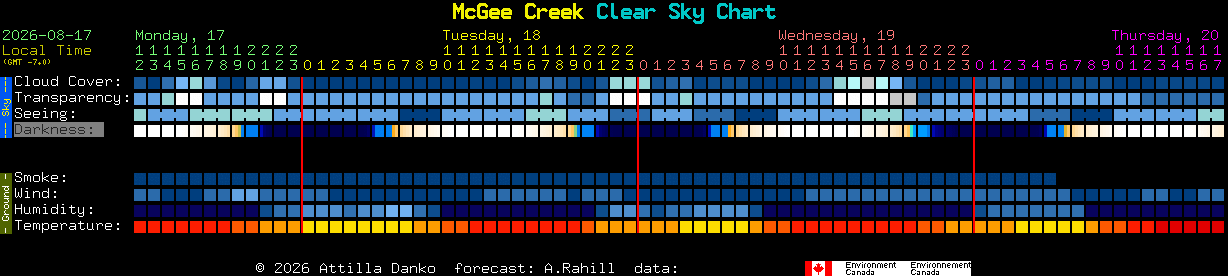 Current forecast for McGee Creek Clear Sky Chart