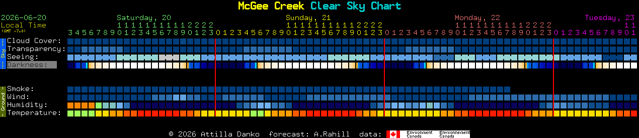 Current forecast for McGee Creek Clear Sky Chart