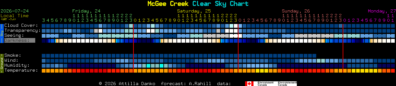 Current forecast for McGee Creek Clear Sky Chart