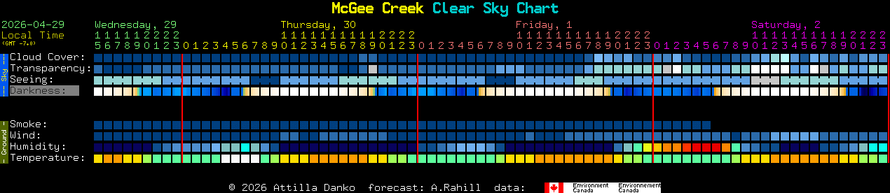 Current forecast for McGee Creek Clear Sky Chart