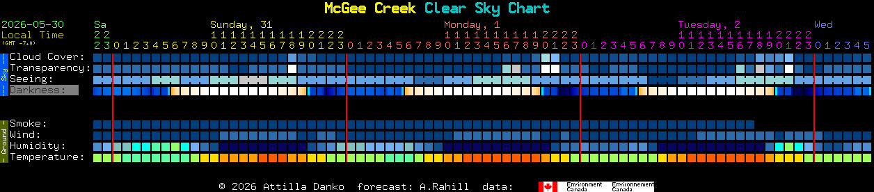 Current forecast for McGee Creek Clear Sky Chart
